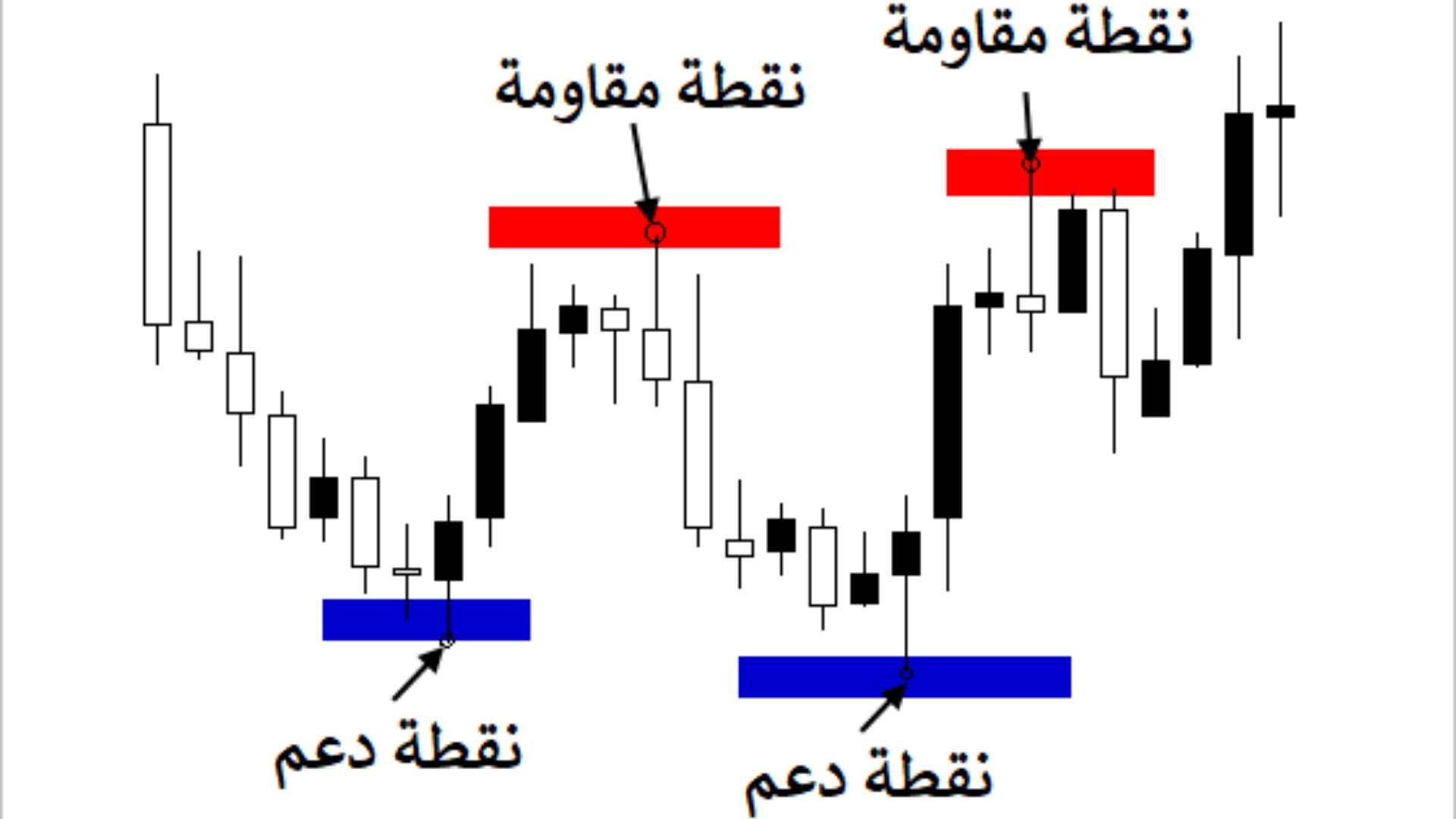 طريقة ايجاد مناطق الدعم والمقاومة عند تداول العملات الرقمية ArabMarketCap